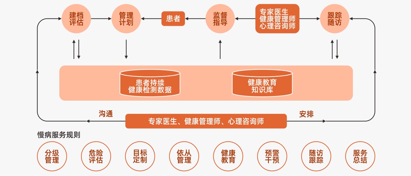 慢病管理系統的核心功能全解析 慢病管理系統的核心功能全解析